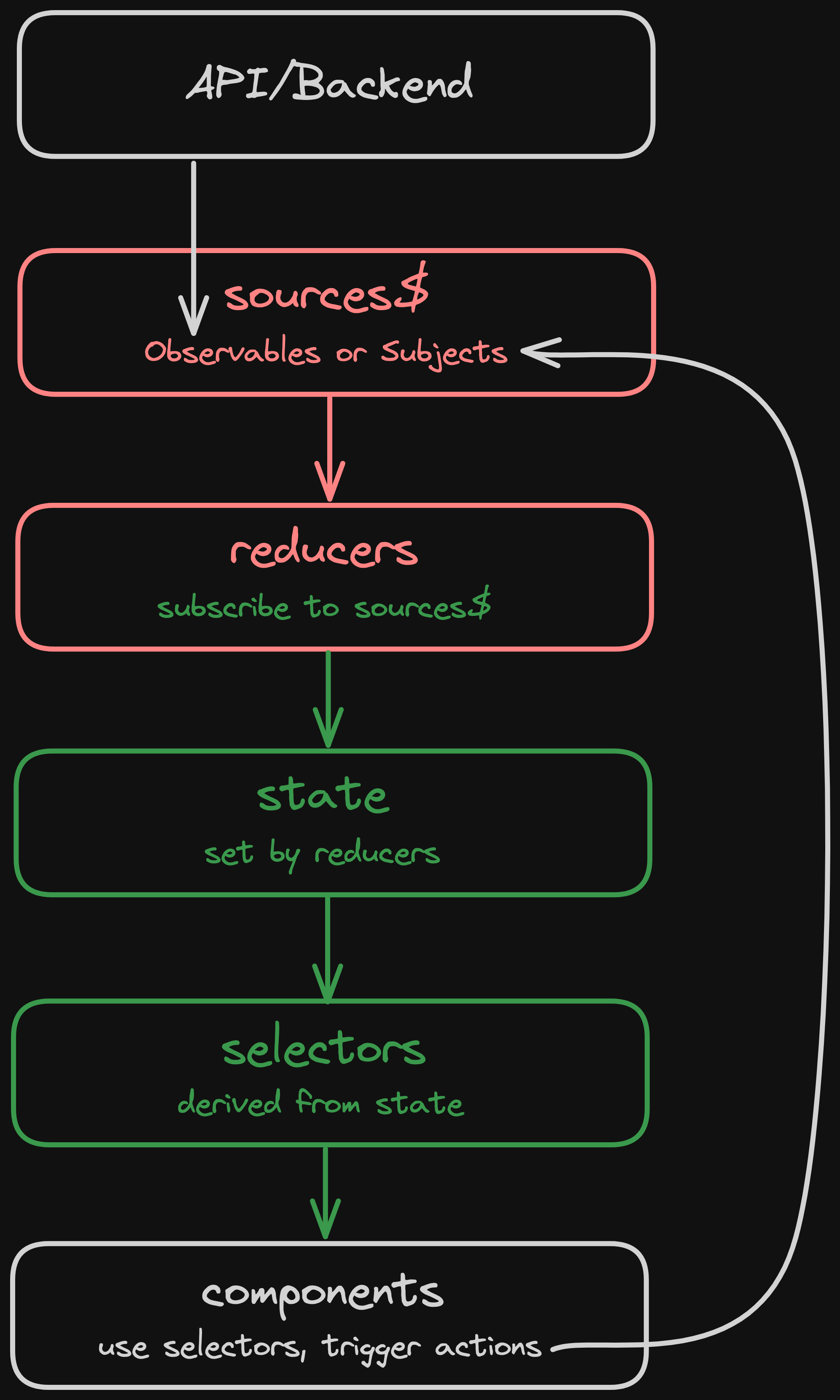 State management with RxJS and Signals