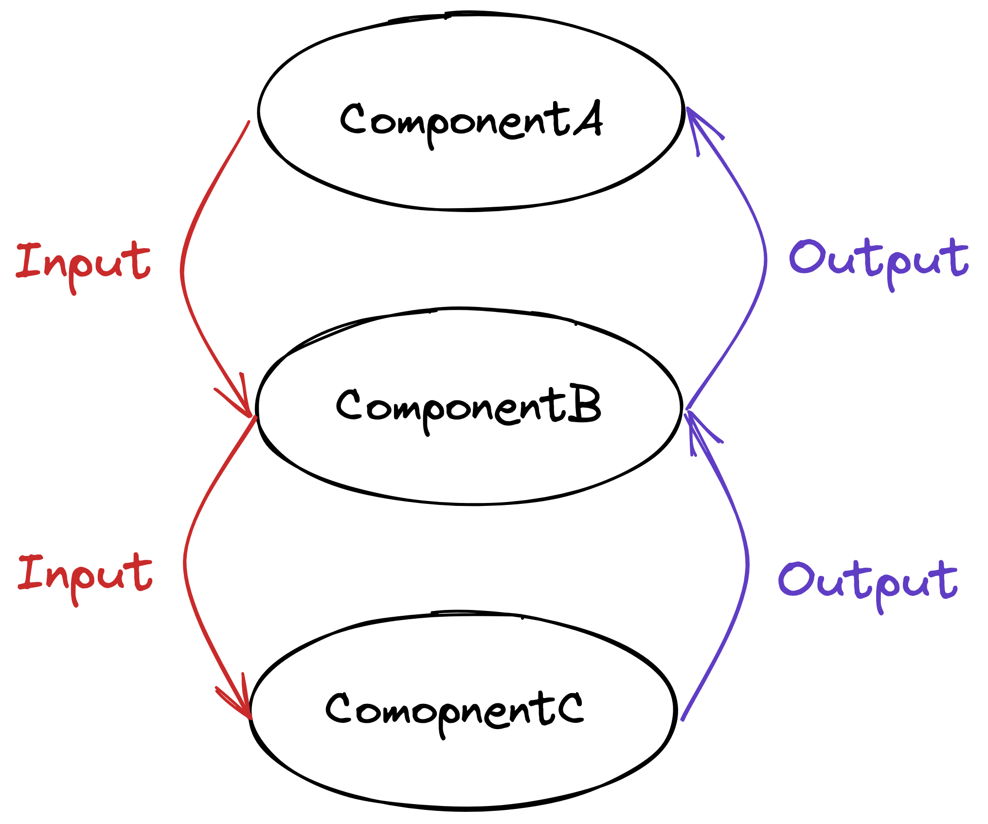 Input and Output