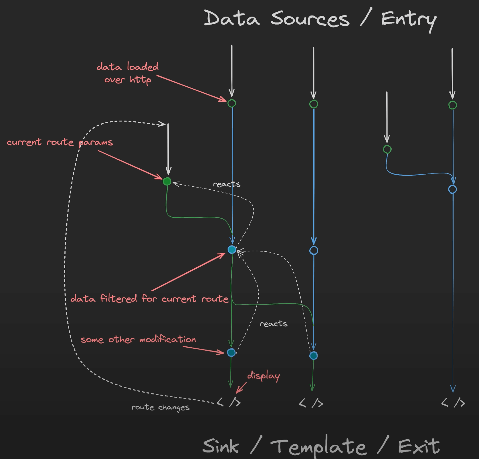 Reactive flow