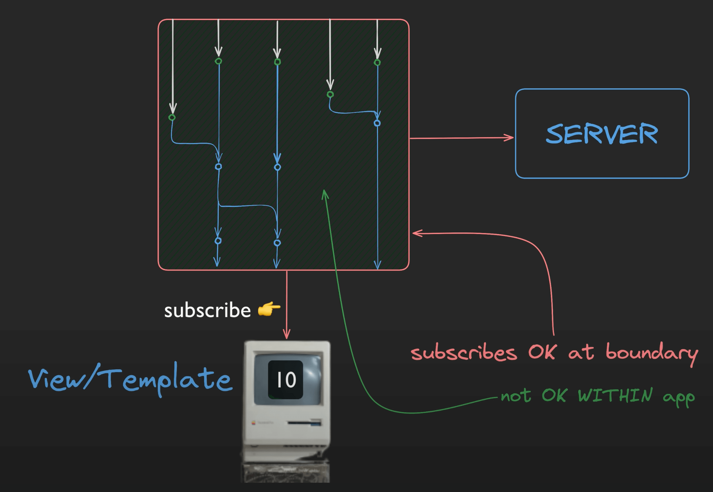 Reactive flow