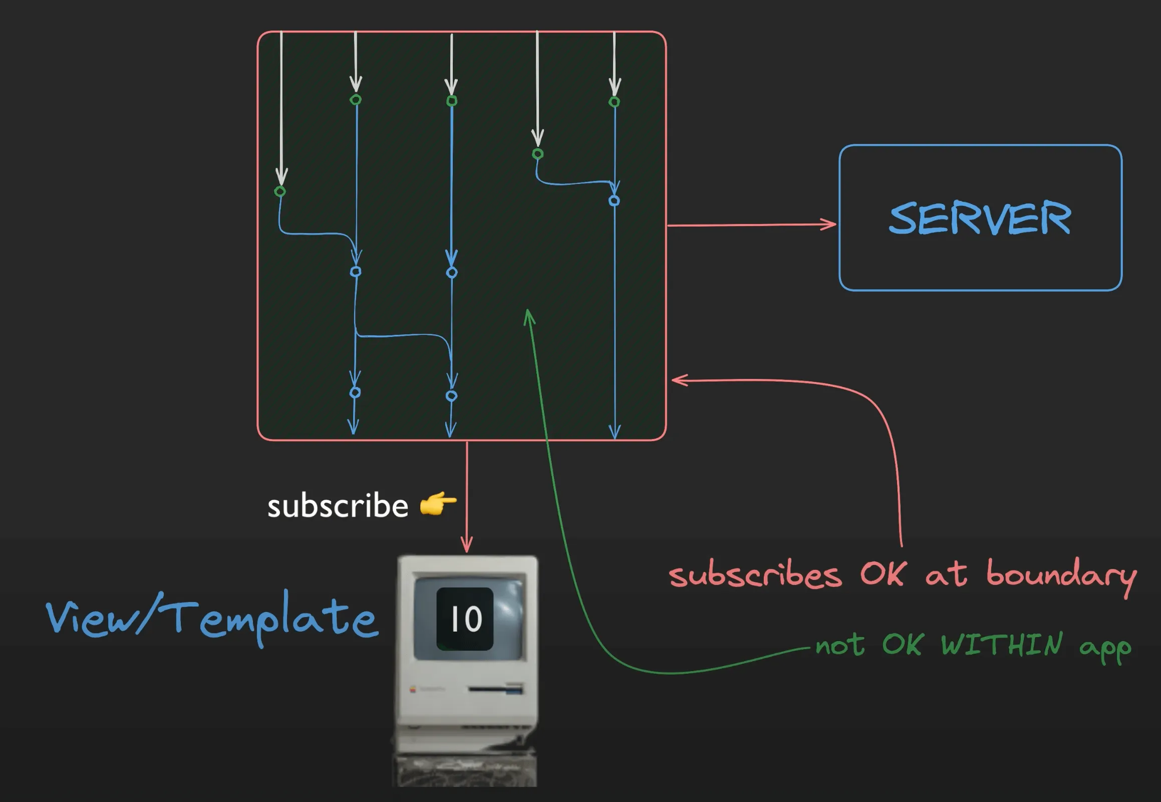 Reactive flow